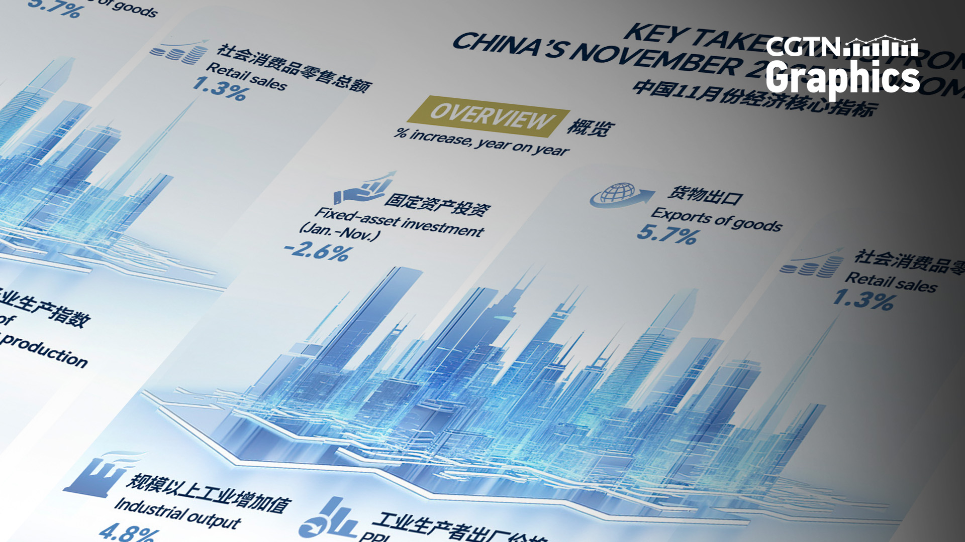 Graphics: China's industrial output climbs 4.8% in November