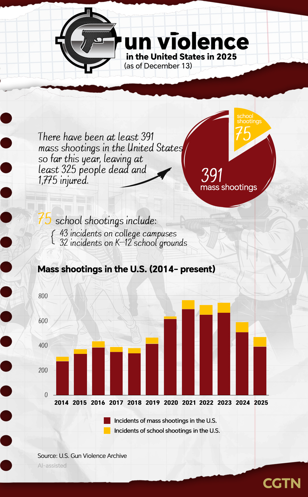 Graphics: An overview of U.S. mass shootings in 2025