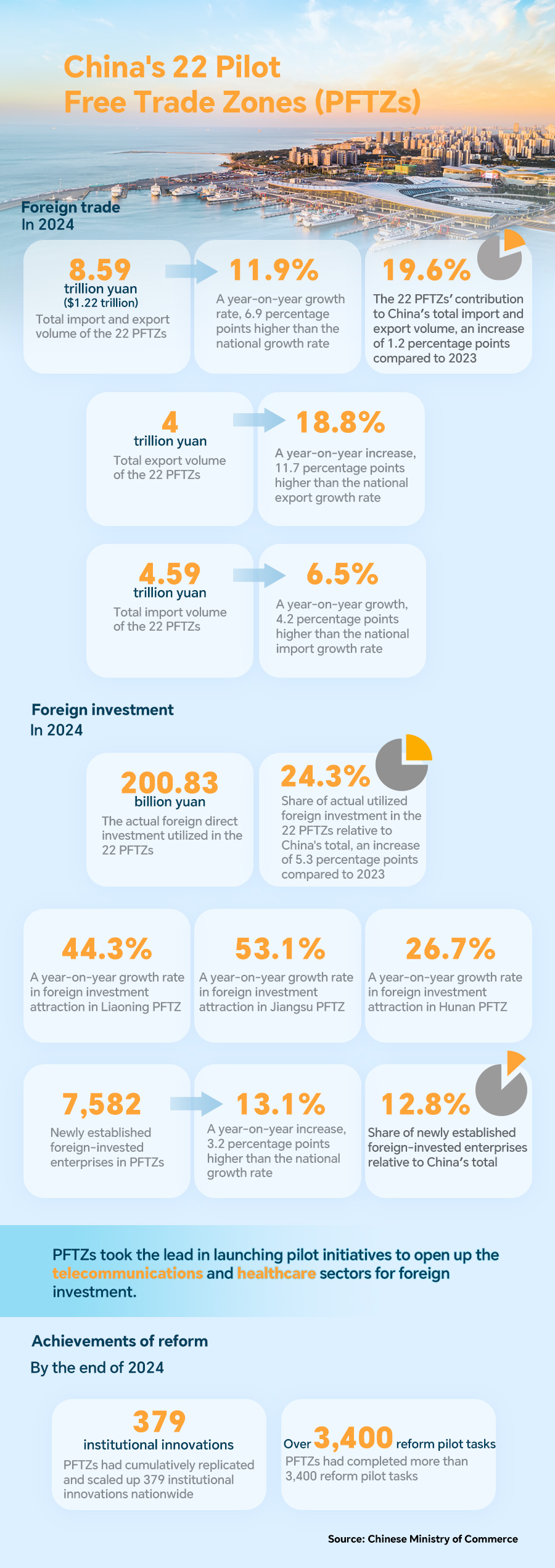 From Shanghai to Hainan: China's 22 free trade zones fuel high-quality openness