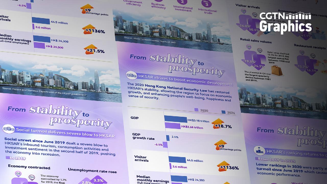 From stability to prosperity: HK economy returns to global forefront