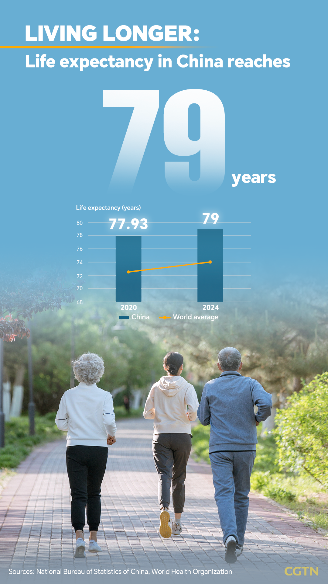 Living Longer, learning more: Key population shifts in China's 14th Five-Year Plan