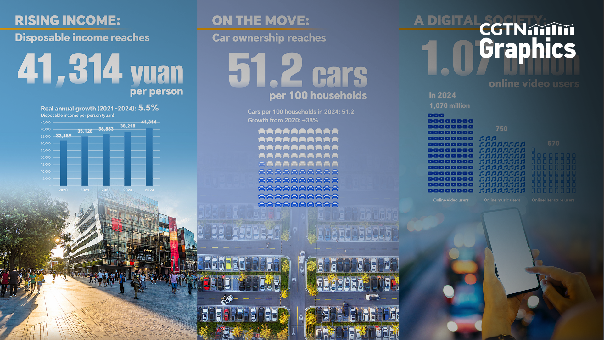 Rising incomes, digital lives: How daily life changed in China
