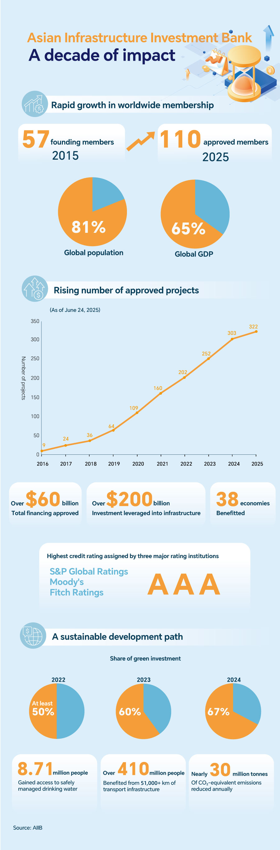 Graphics: AIIB's first decade of growth and impact
