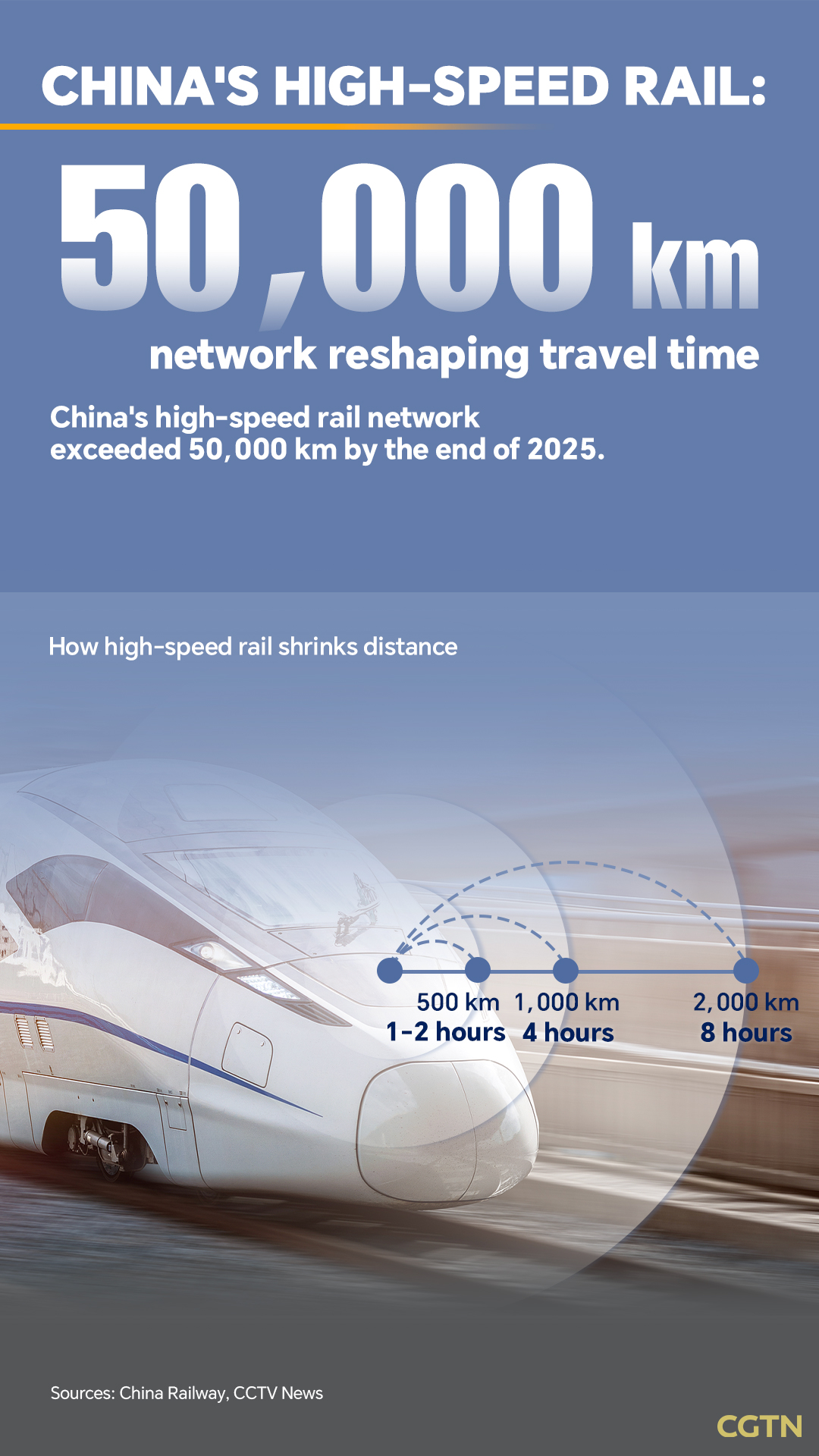 Graphics: China's high-speed rail network passes 50,000 km