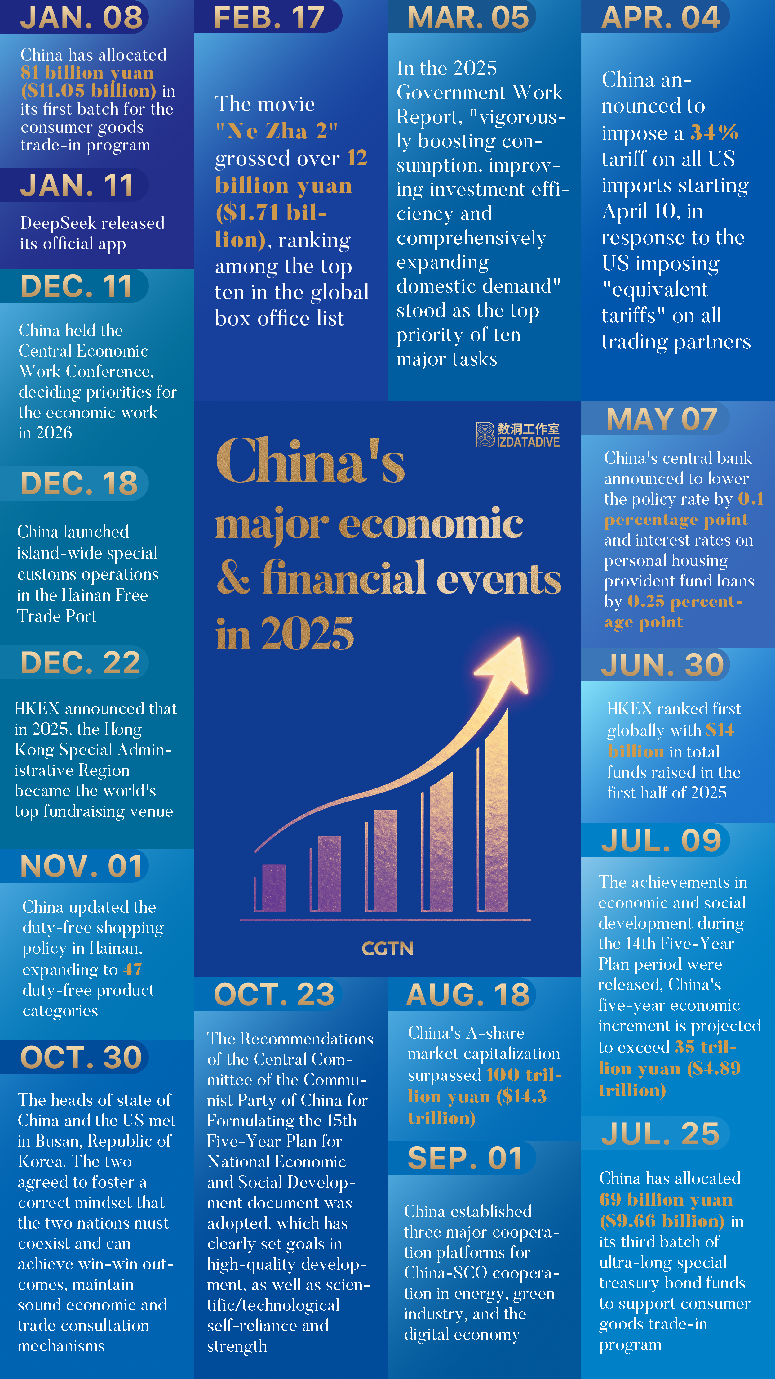 China's major economic and financial events in 2025