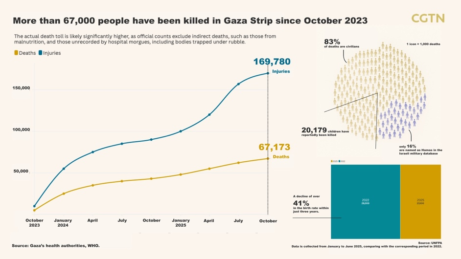 Middle East in 2025: Future of Gaza unknown after deadliest year for Palestinians