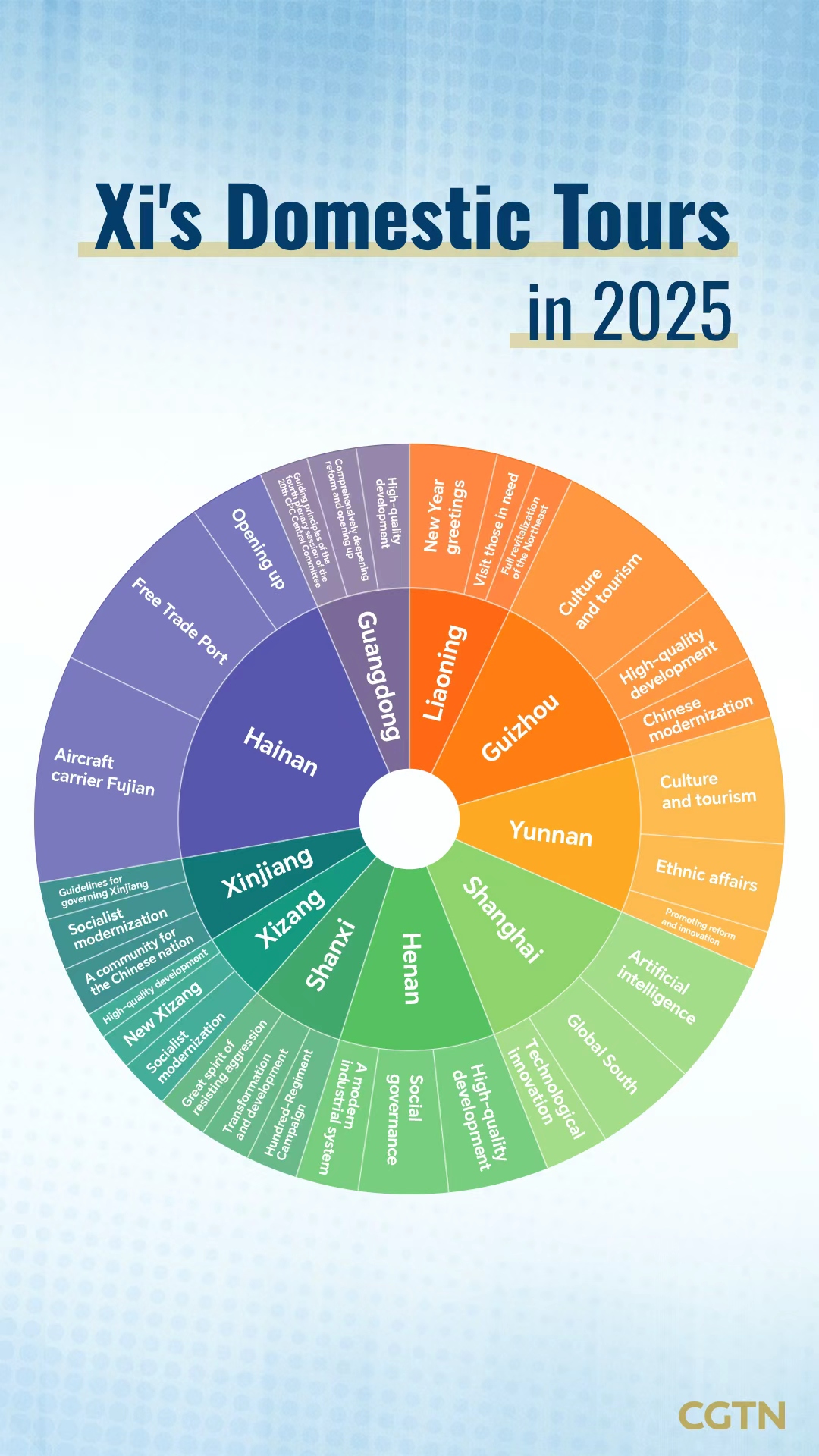 Inside China's domestic agenda: Key priorities from Xi's inspections and meetings in 2025