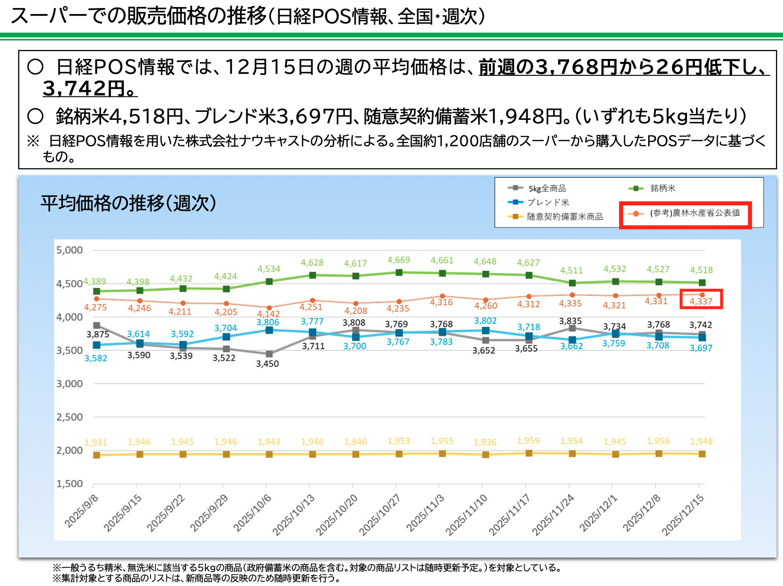 A chart released on December 26 by Japan's Ministry of Agriculture, Forestry and Fisheries shows the weekly average changes in supermarket rice prices based on data from around 1,200 supermarkets nationwide. /Screenshot from MAFF website