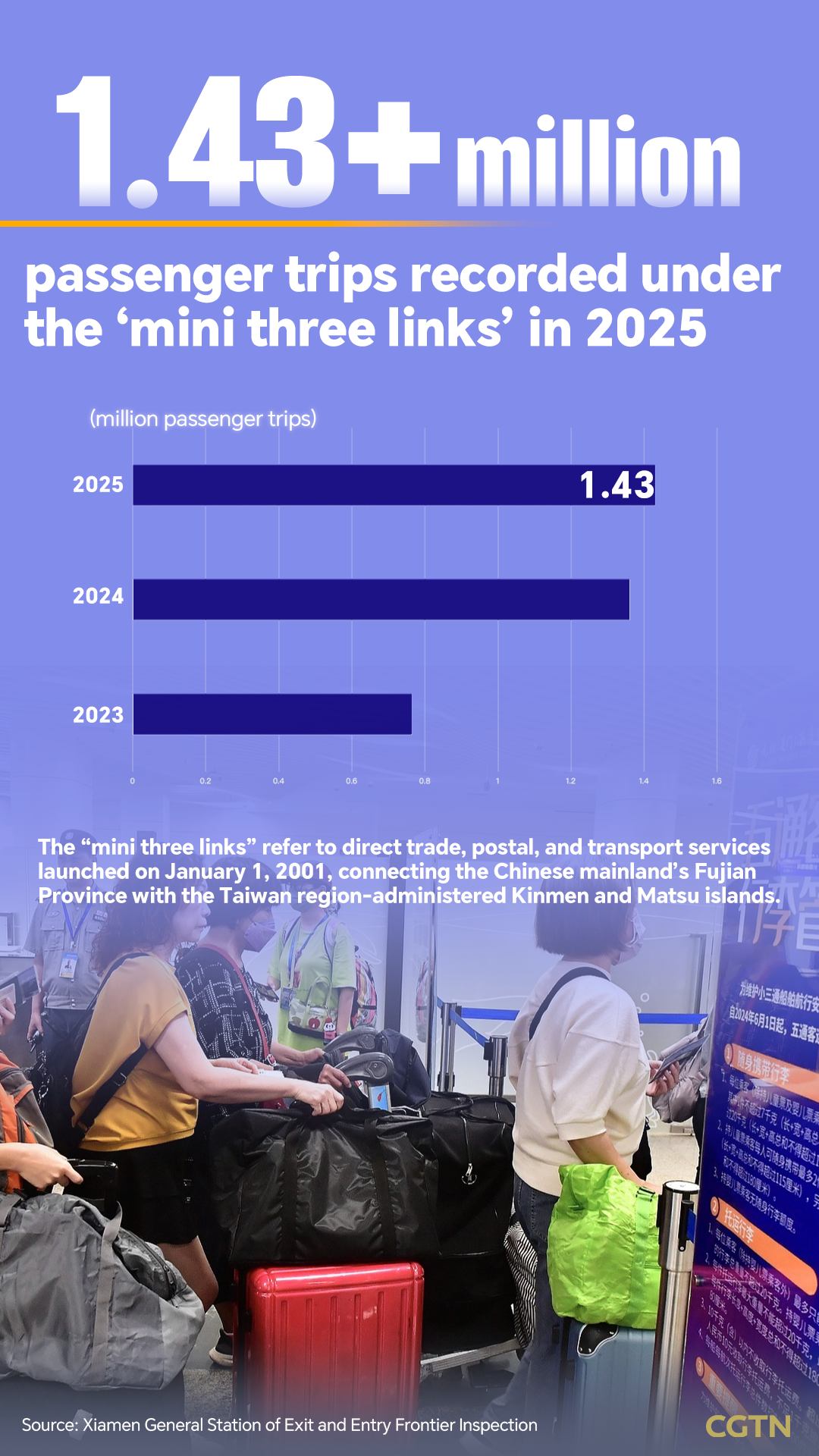 'Mini three links' mark 25th anniversary with record cross-Strait trips in 2025