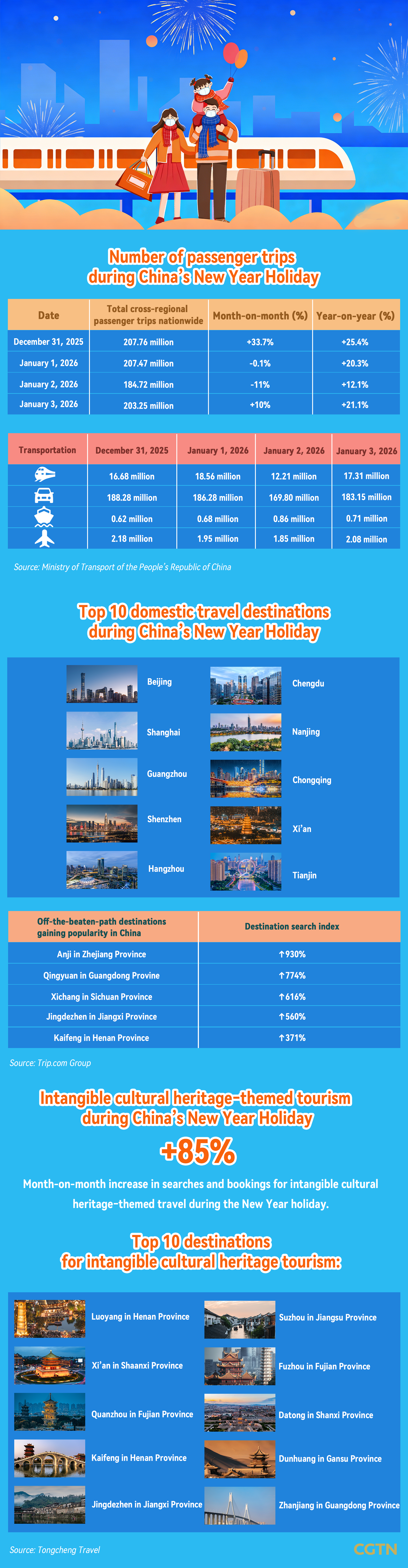 China's New Year holiday sees peak travel, surge in cultural tourism and inbound tourism