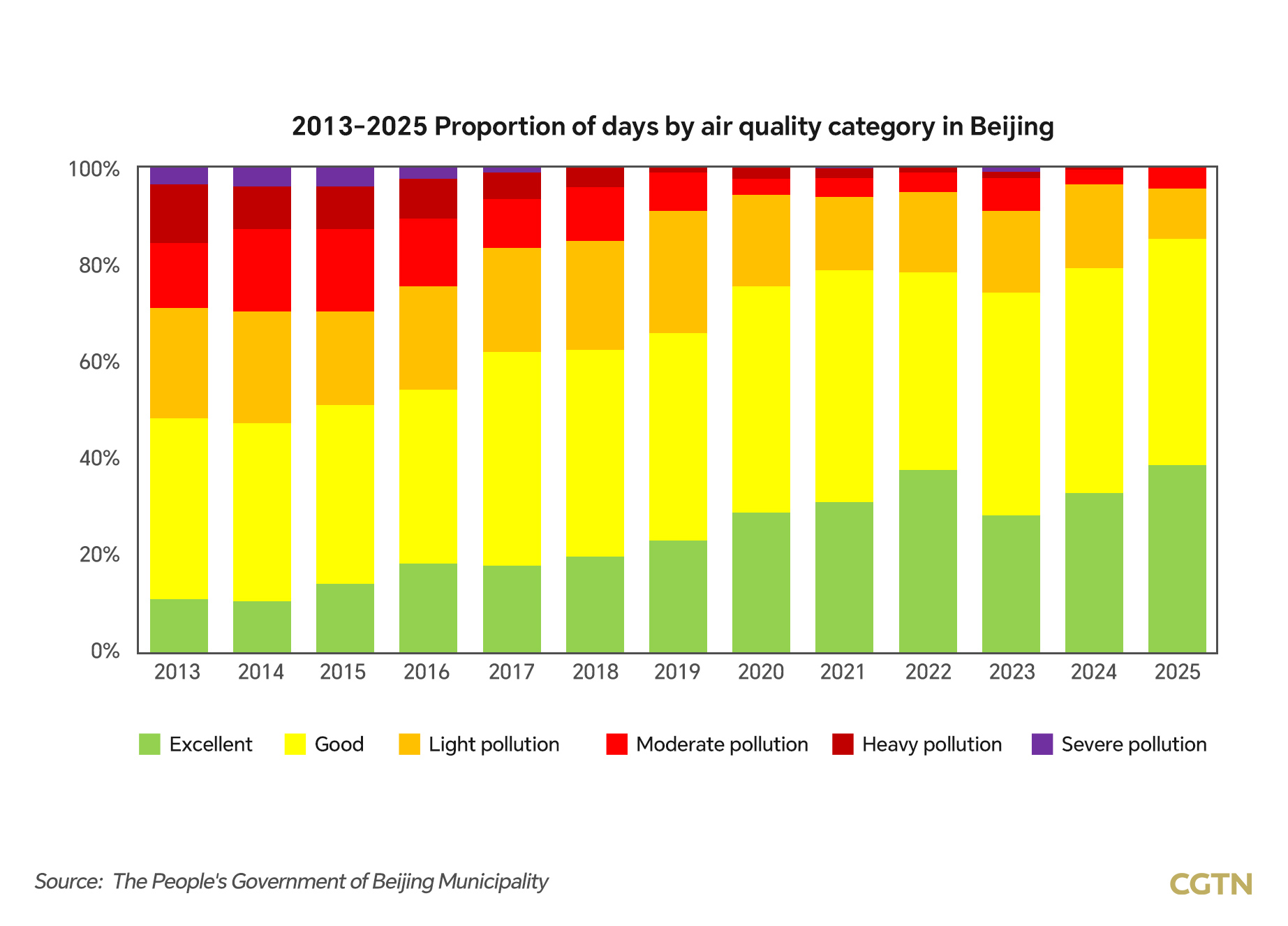 2013-2025 Proportion of days by air quality category in Beijing, China. /CGTN