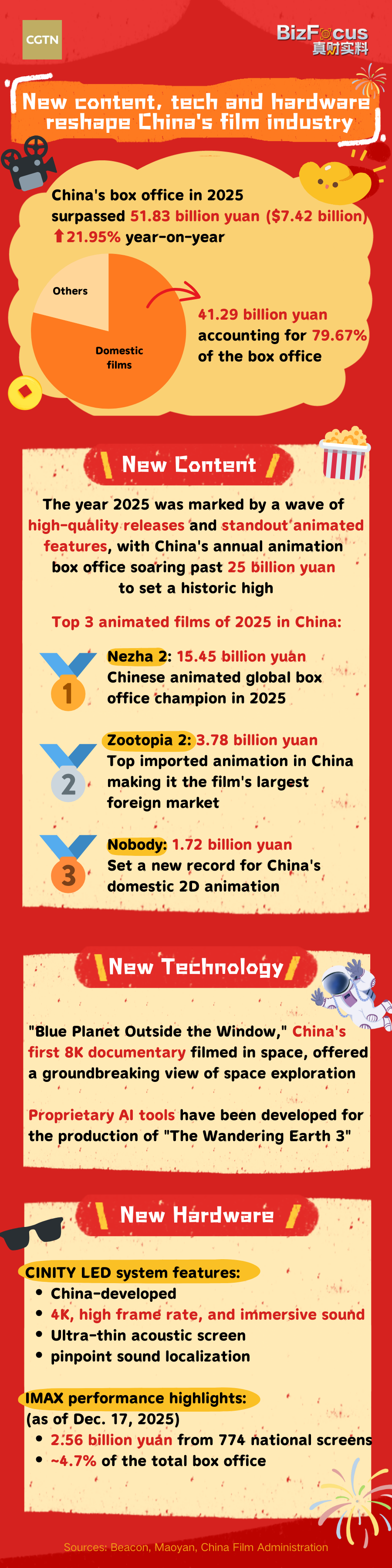 New content, tech and hardware reshape China's film industry