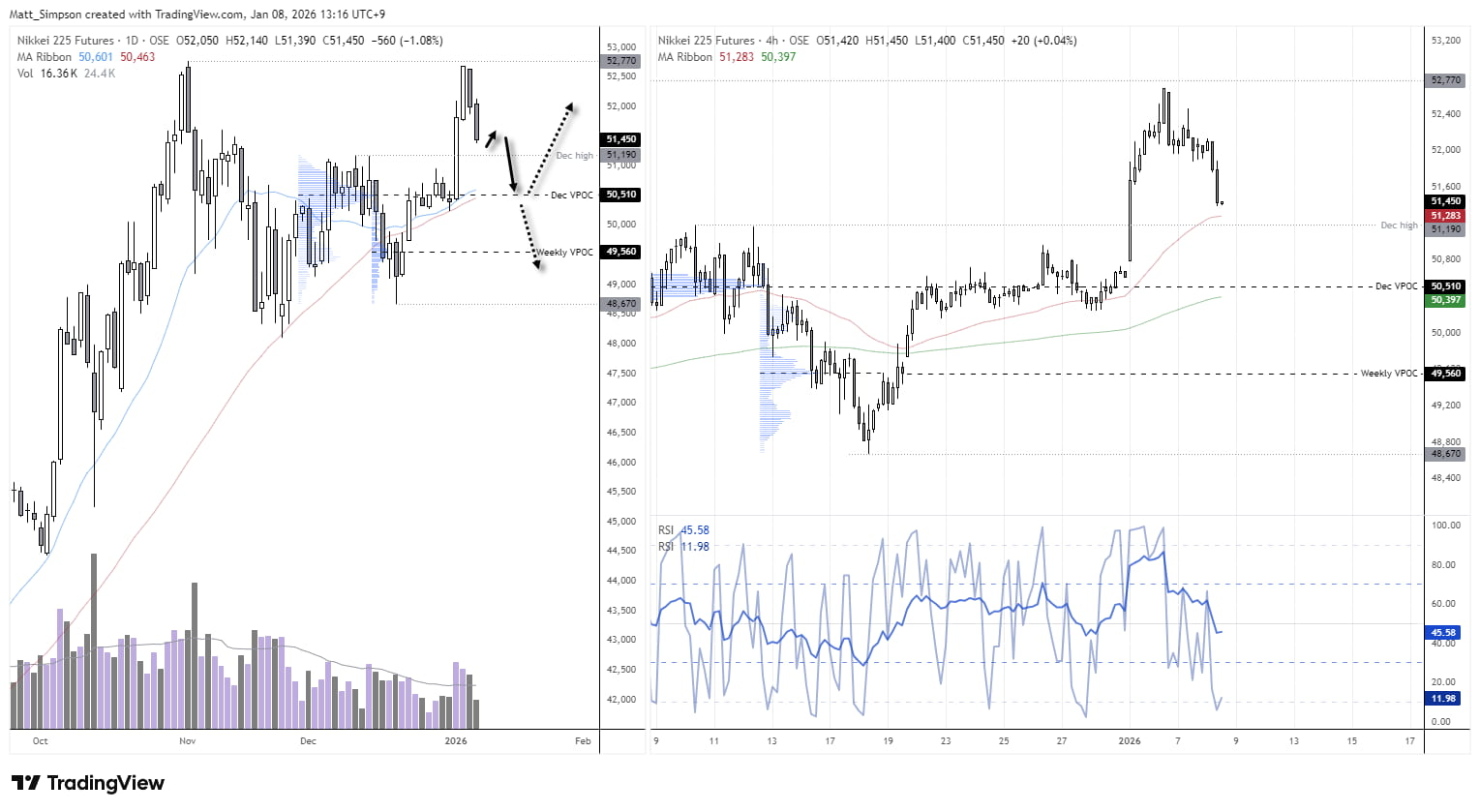 Chart analysis by Matt Simpson - Source: TradingView