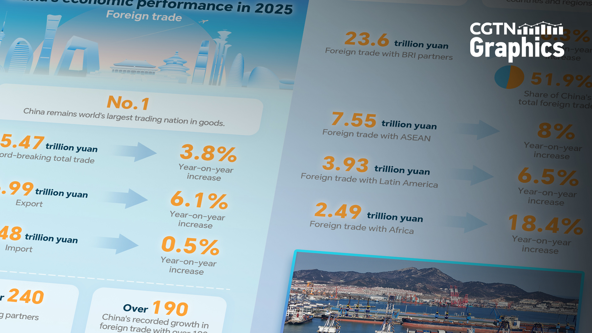 Graphics: China's foreign trade surpasses 45 trillion yuan in 2025