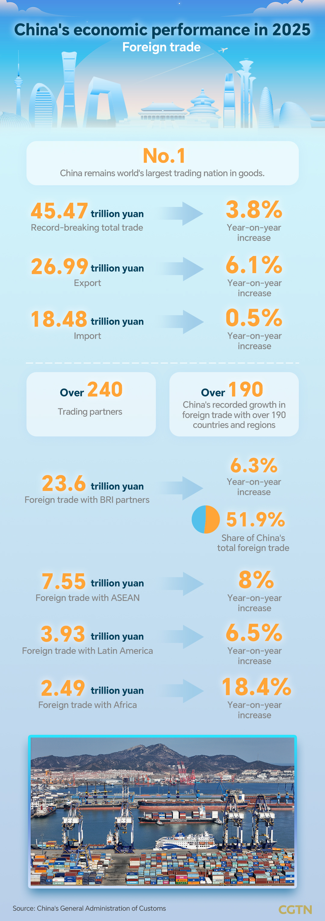 Graphics: China's foreign trade surpasses 45 trillion yuan in 2025