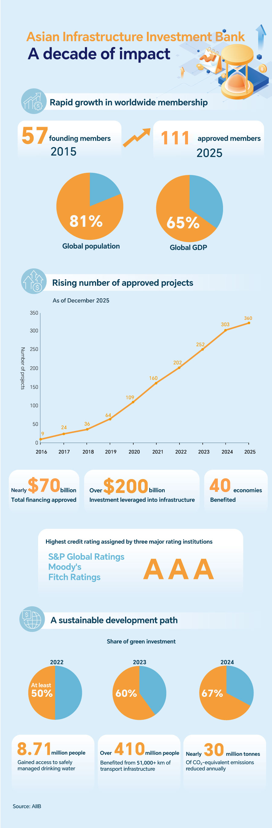 Multilateral cooperation highlighted in AIIB's decade-long growth