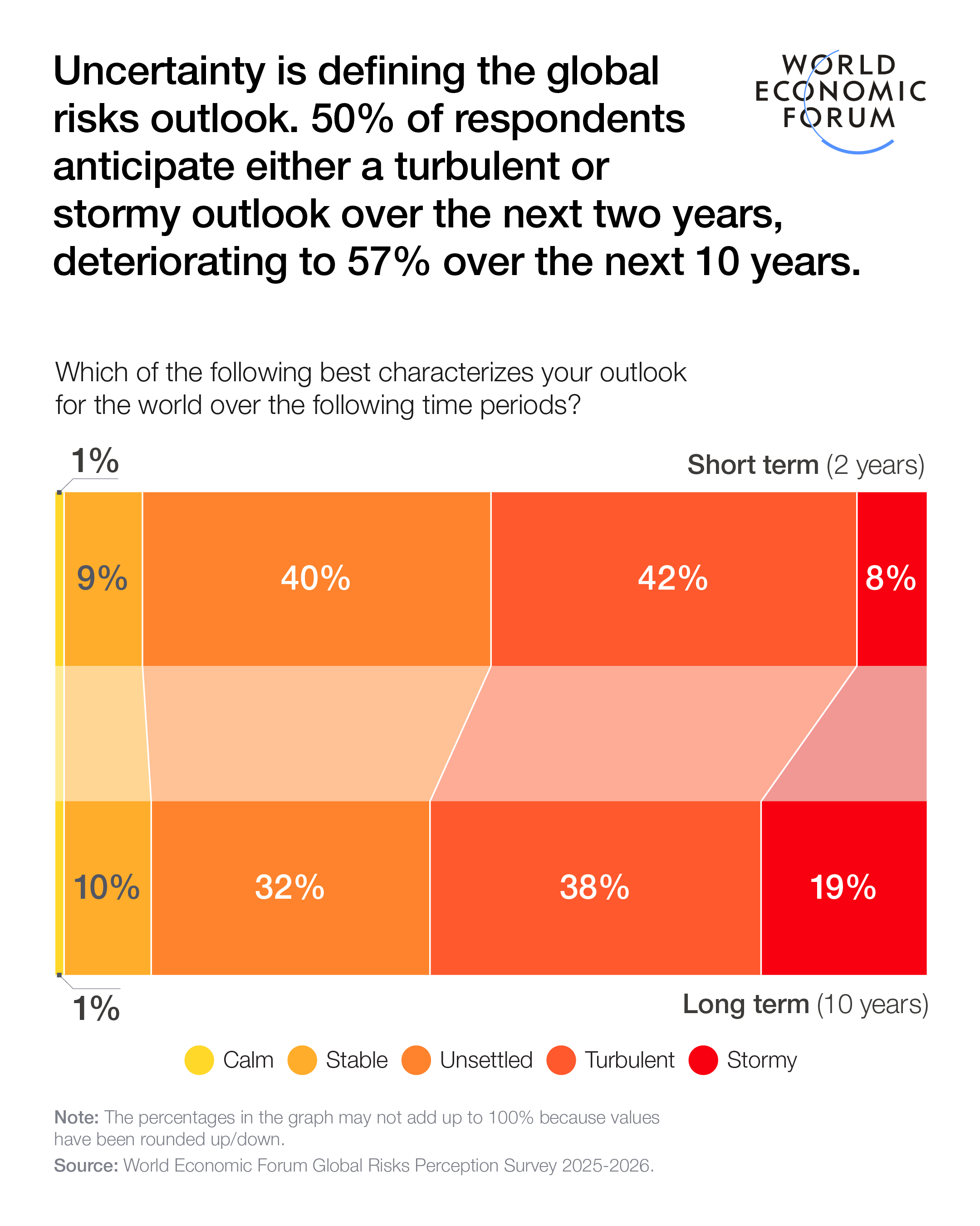 A screen capture of the World Economic Forum Global Risks Perception Survey 2025-2026. /WEF