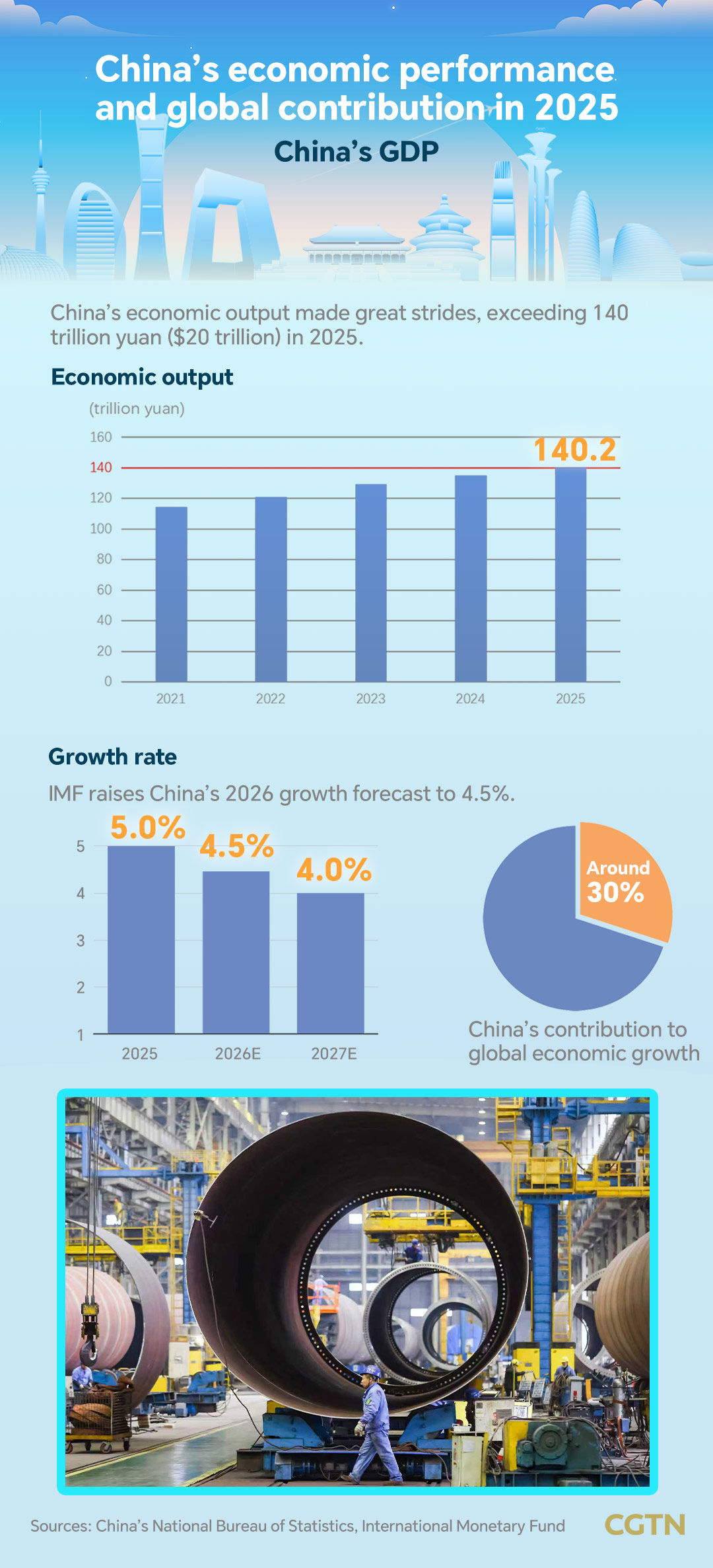 Graphics: China contributes most to global economic growth