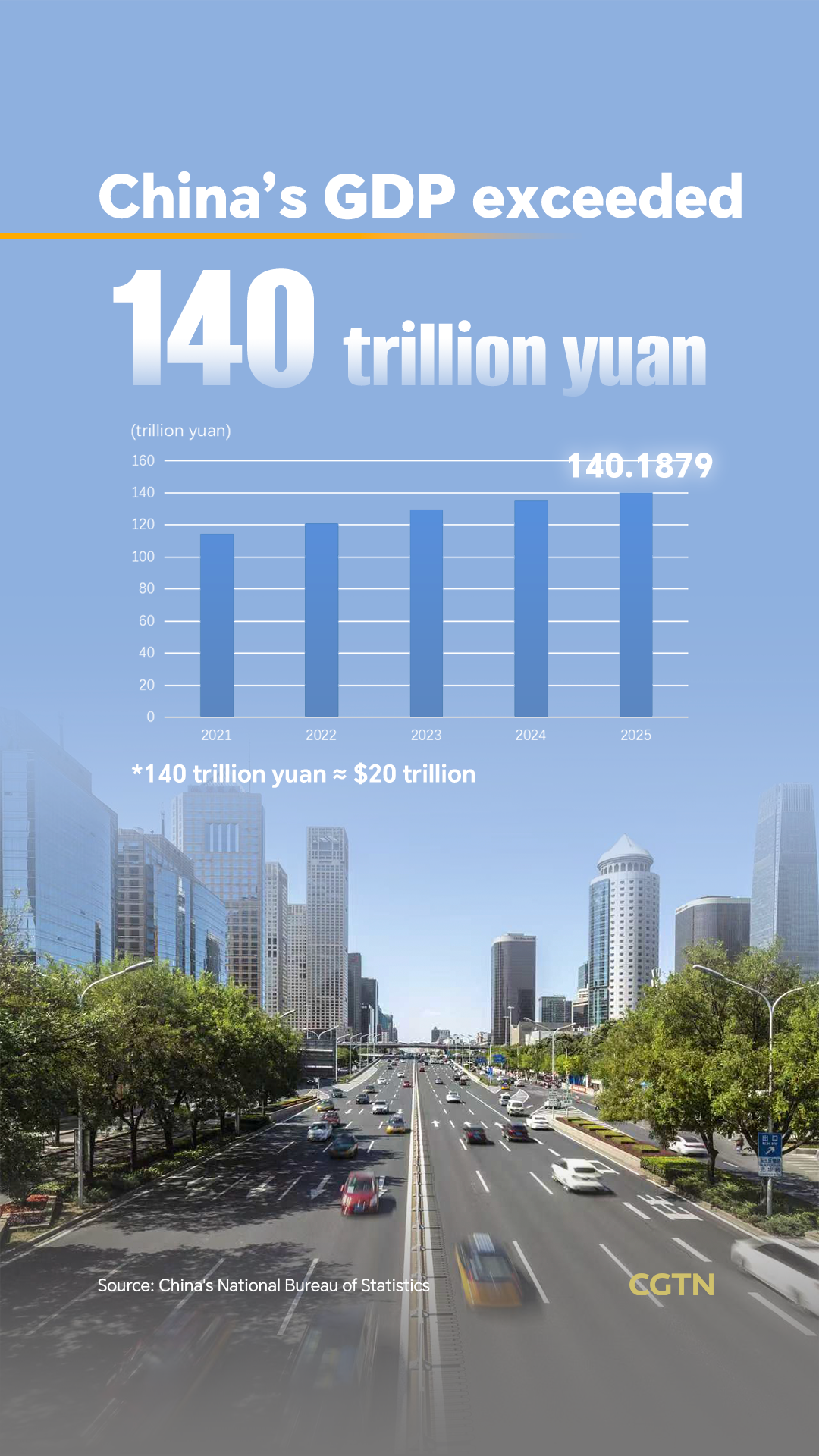 Graphics: China's GDP exceeds 140 trillion yuan in 2025