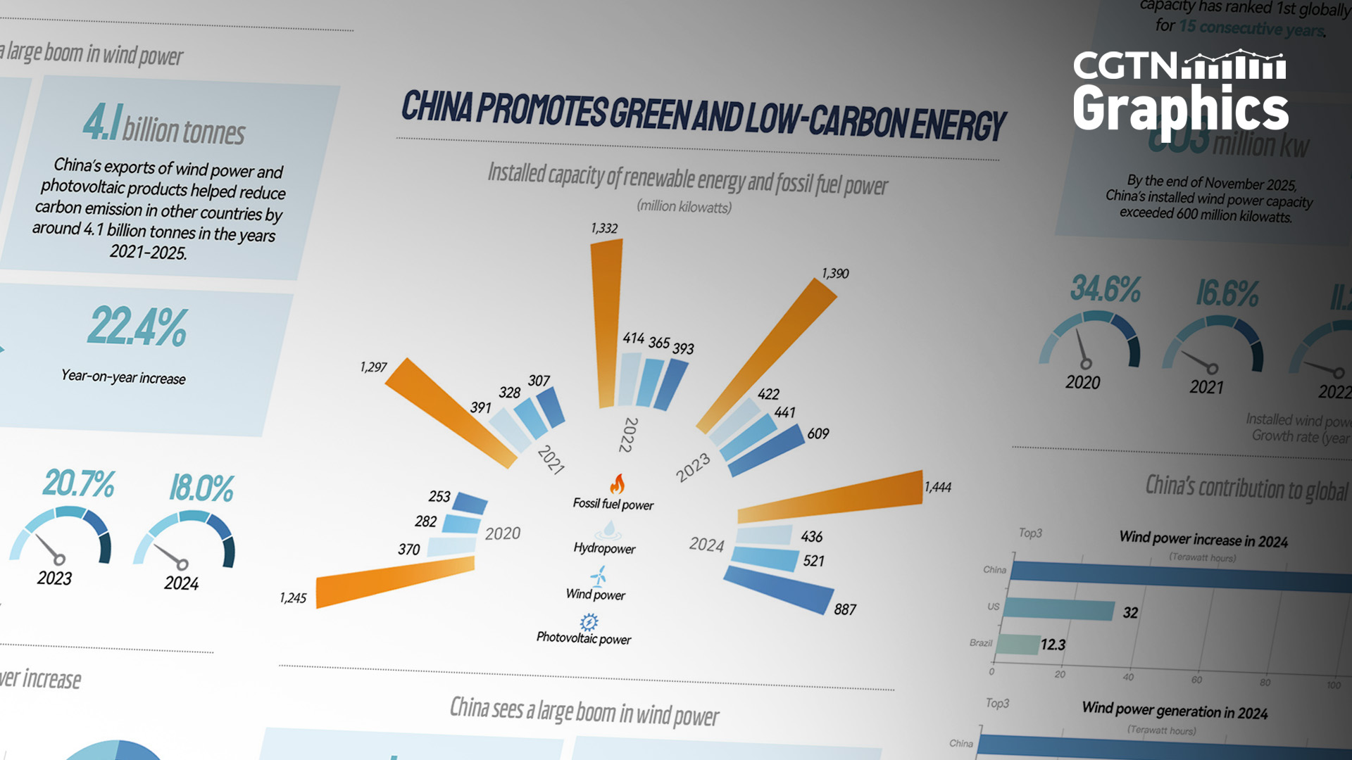 China's installed wind power capacity tops world for 15 years