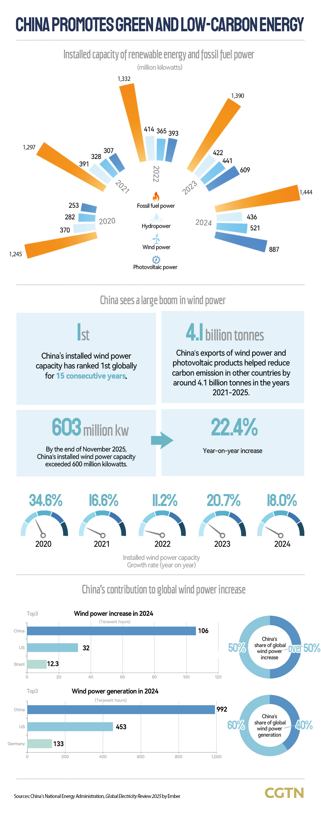 Graphics: China's installed wind power capacity tops world for 15 years