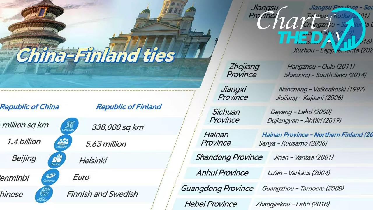 Chart of the Day: China–Finland ties at a glance