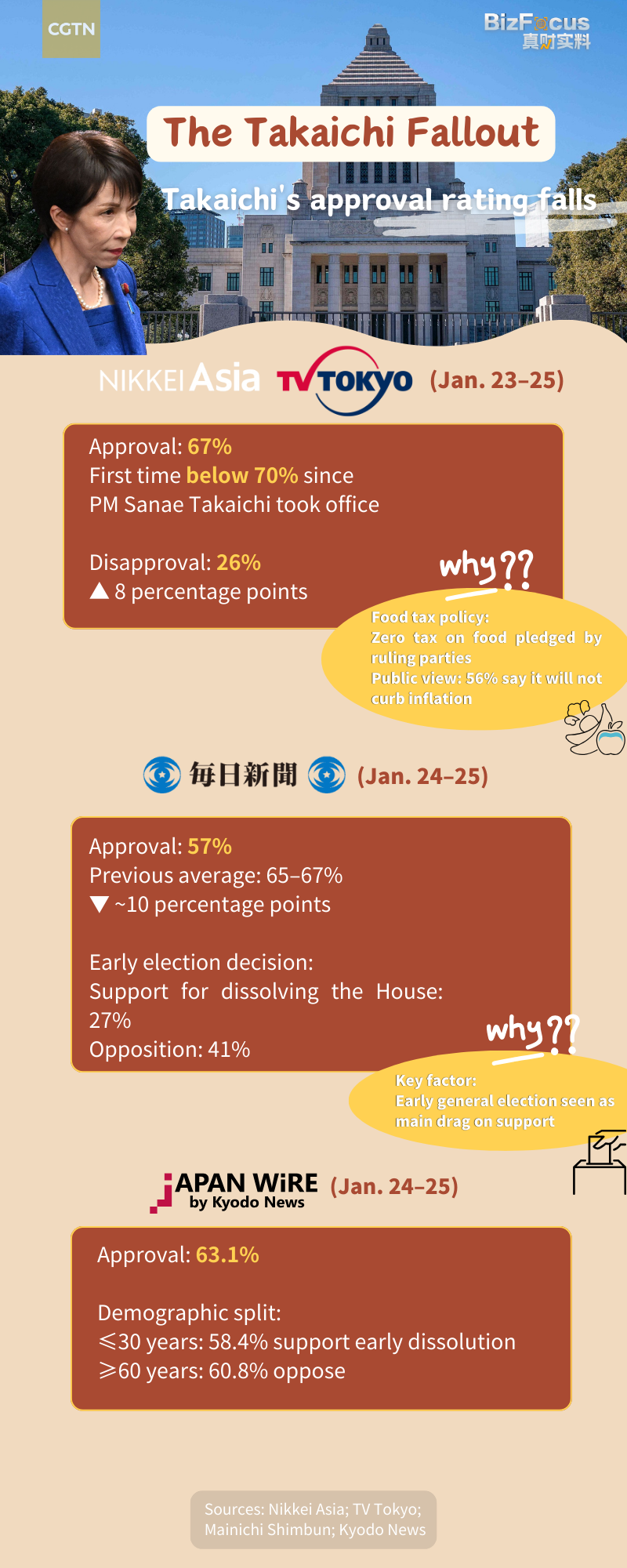 The Takaichi Fallout: Takaichi's approval rating falls