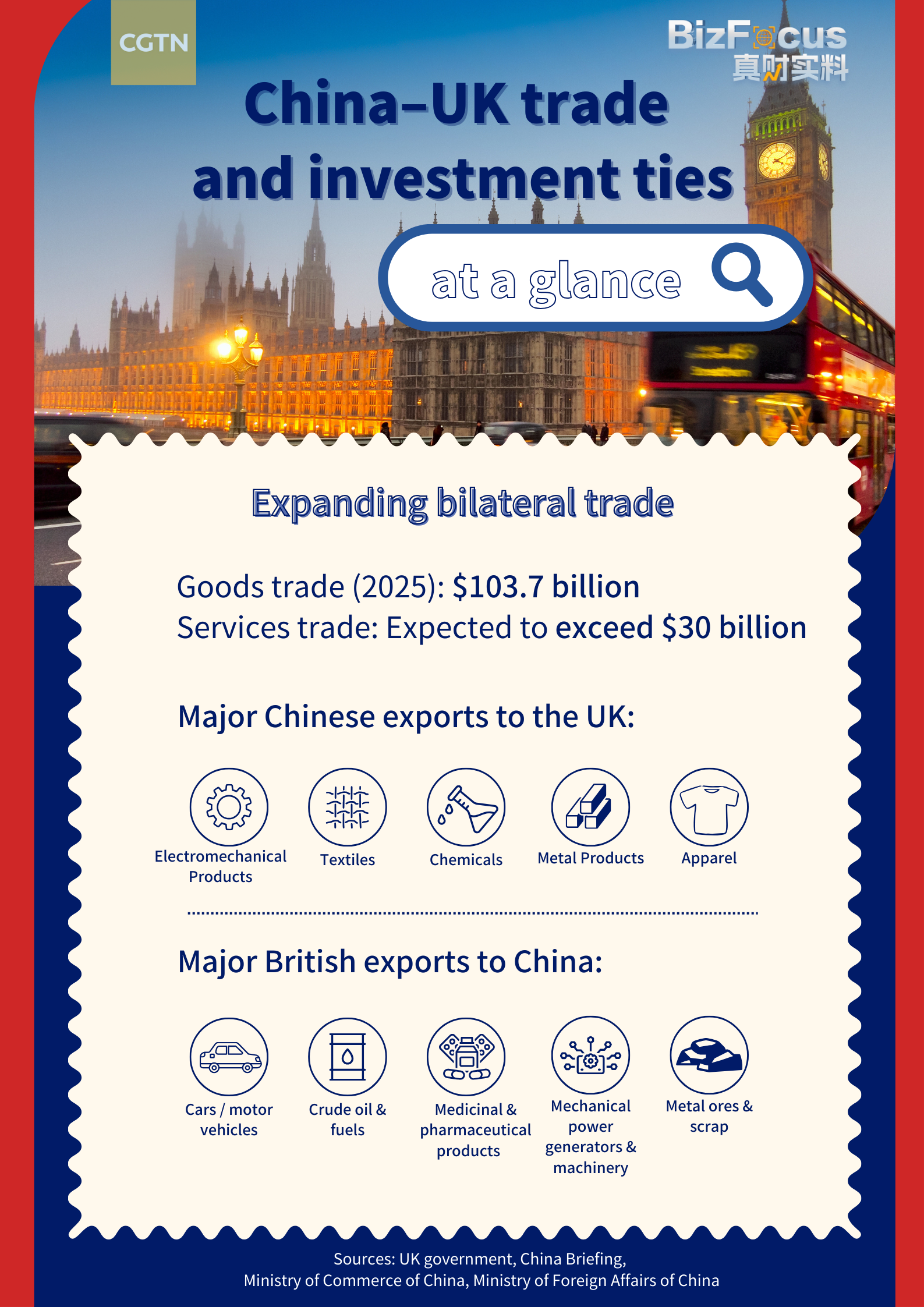 China–UK trade and investment ties at a glance