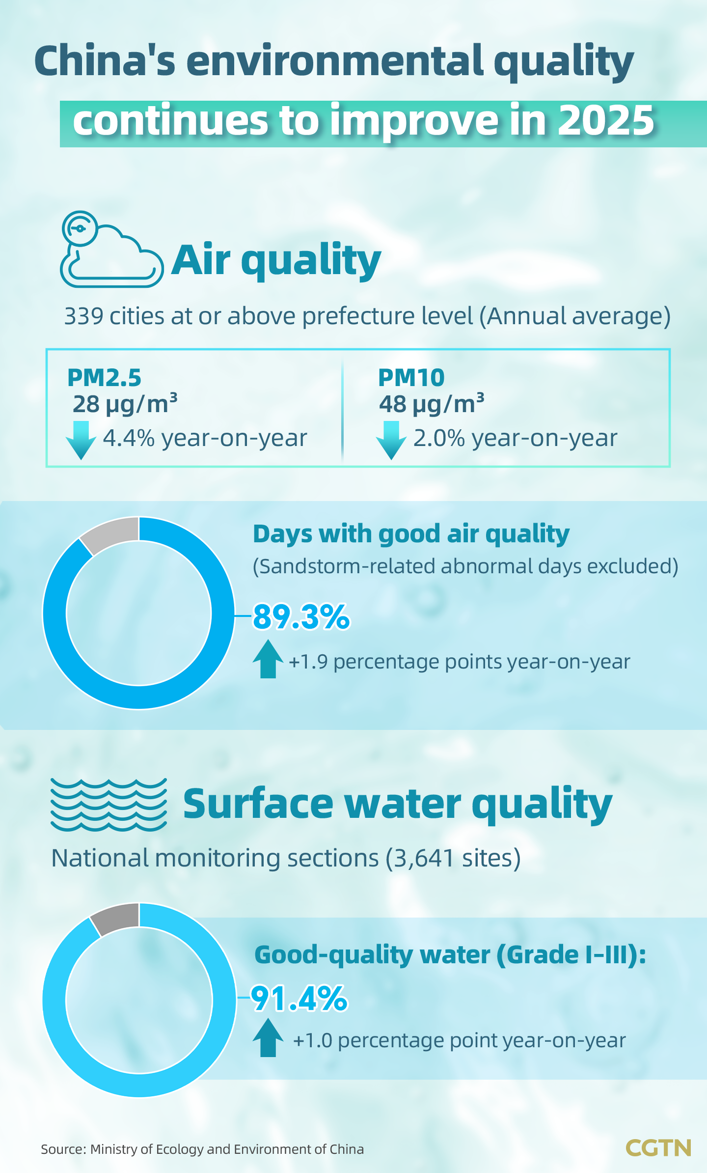 China's air and water cleaner as 2025 trends show