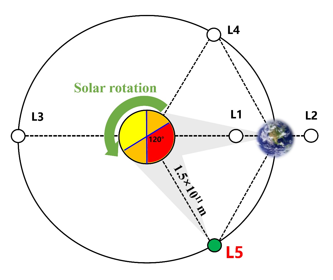 The positions of Lagrange points. /Nanjing University