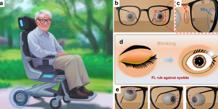 An illustration that explains how a wheelchair can be controlled by blinking and eye movements.  /Courtesy of Professor Long Yunze