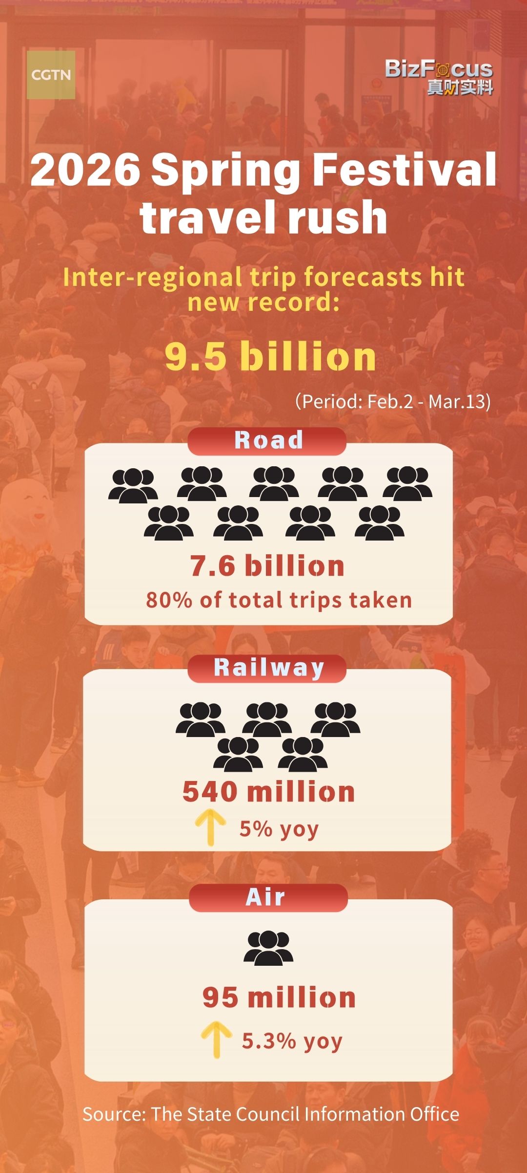 9.5 billion trips! Mapping China's Spring Festival travel surge