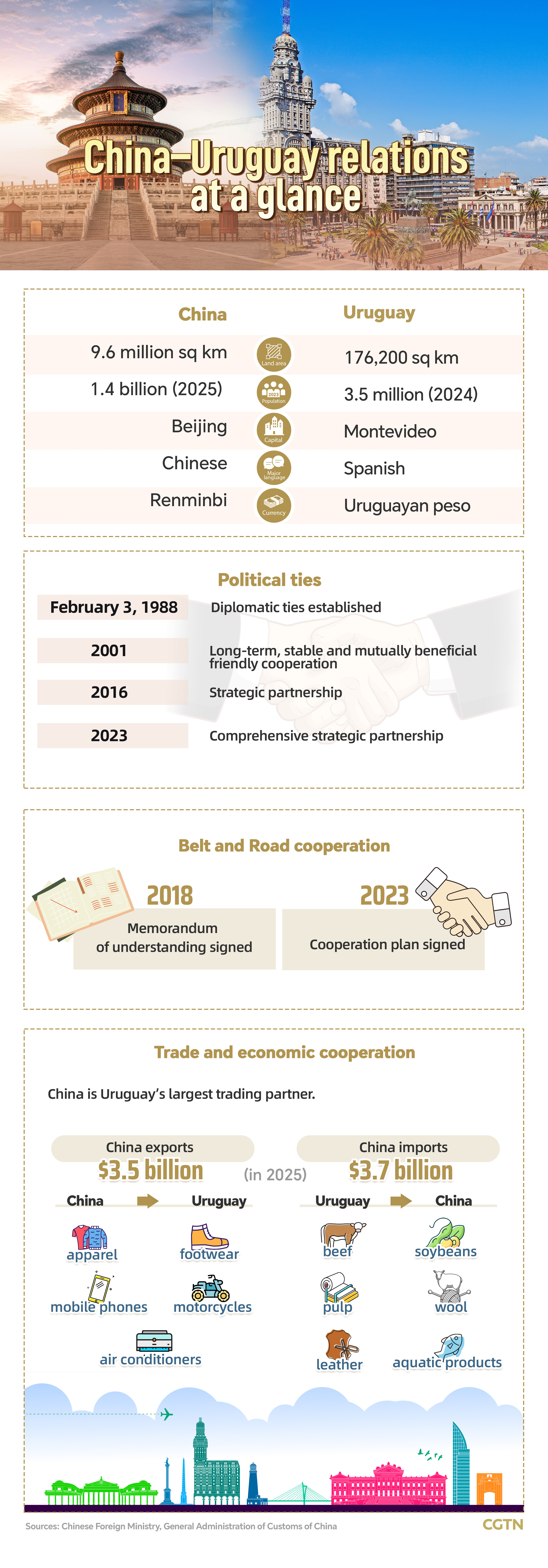 Graphics: China–Uruguay relations at a glance