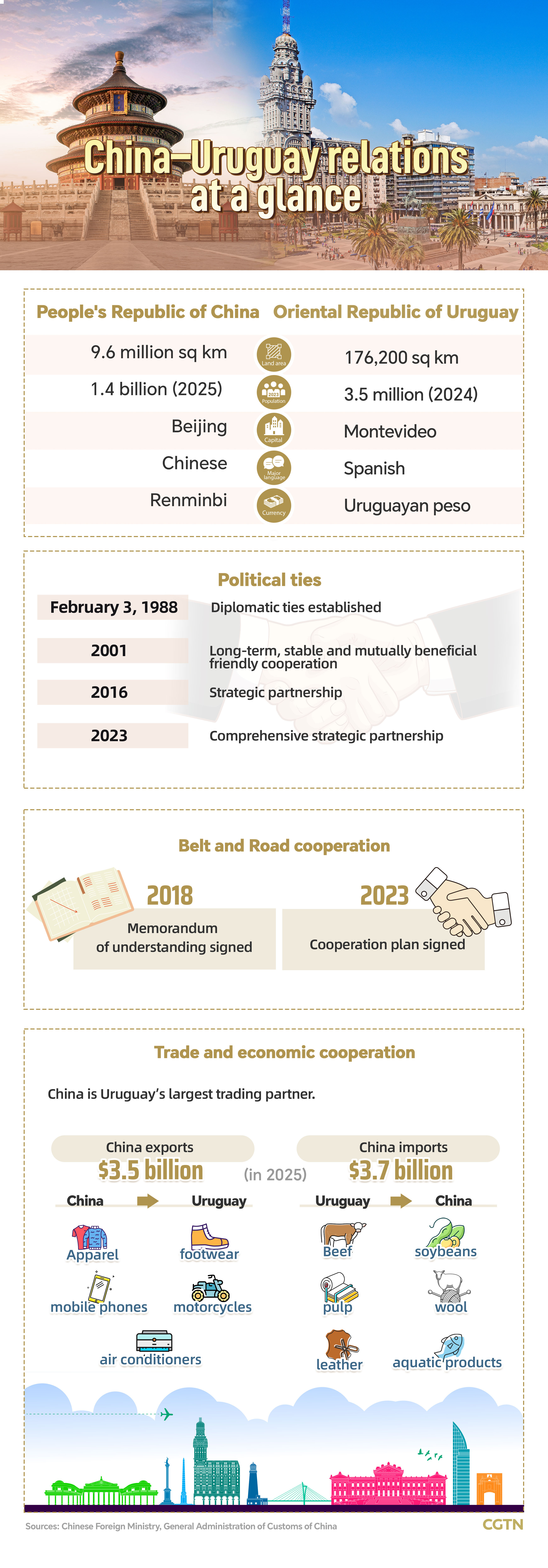 Graphics: China–Uruguay relations at a glance