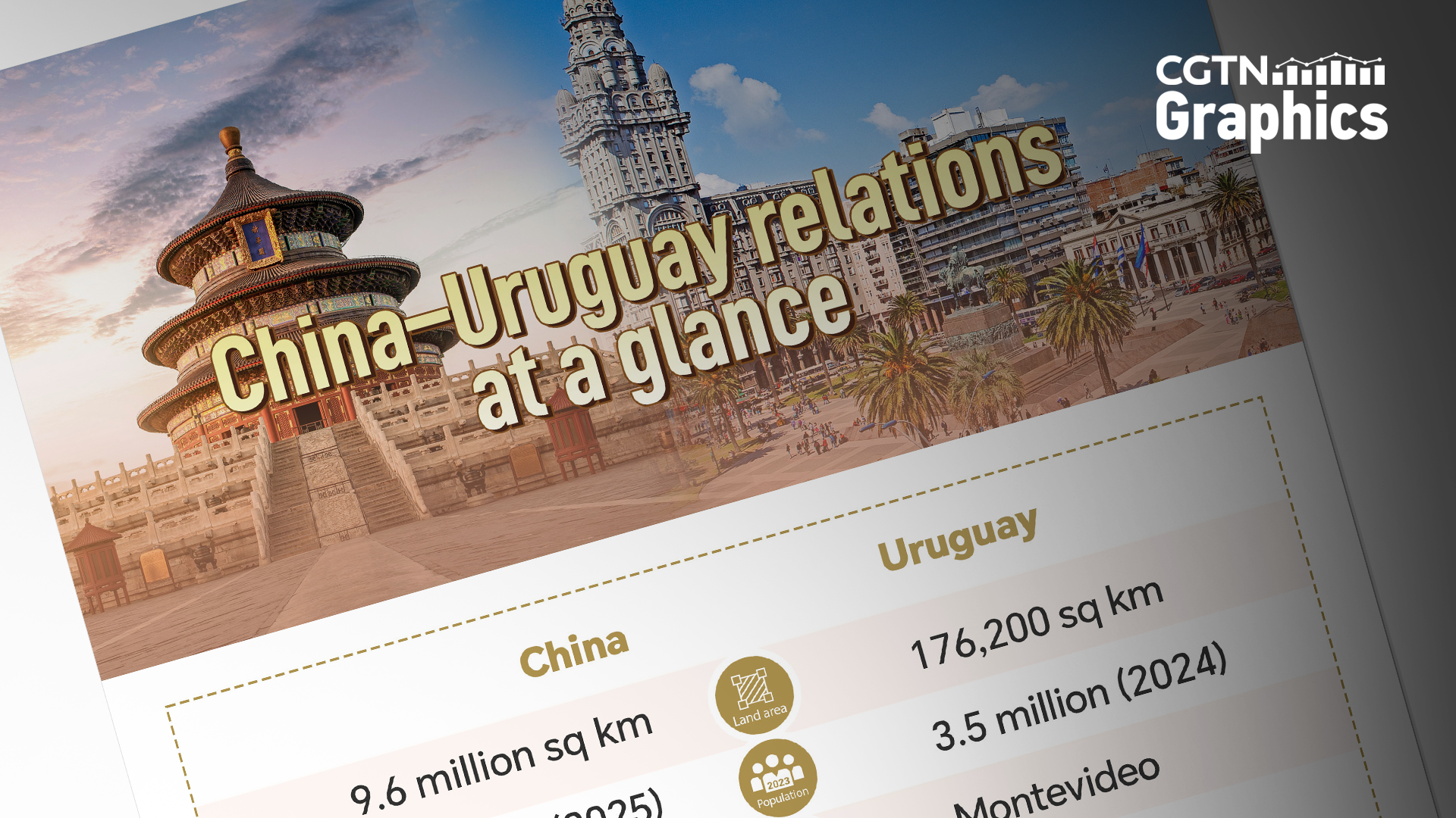 Graphics: China–Uruguay relations at a glance