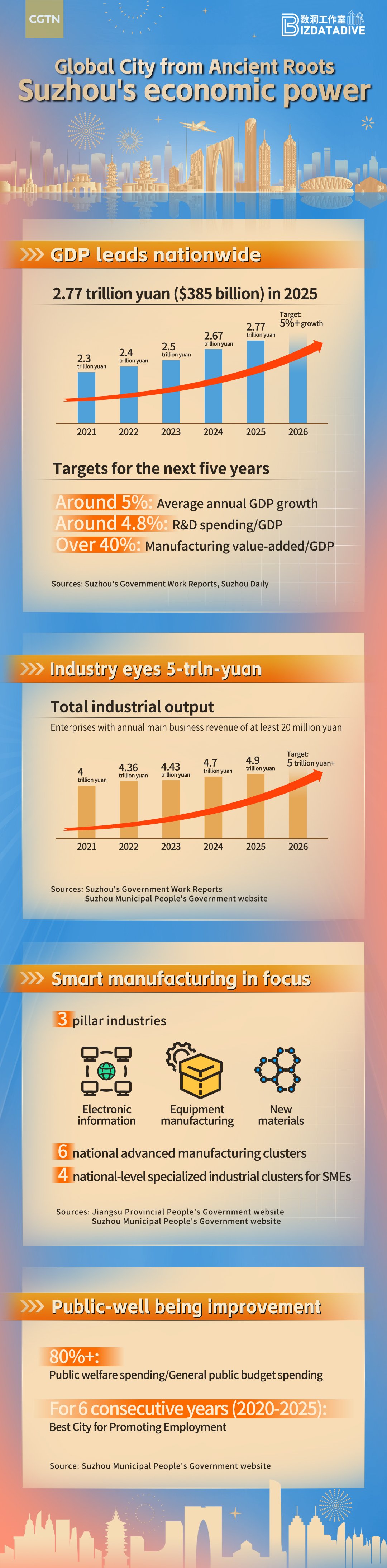 Global city from ancient roots: Suzhou's economic power