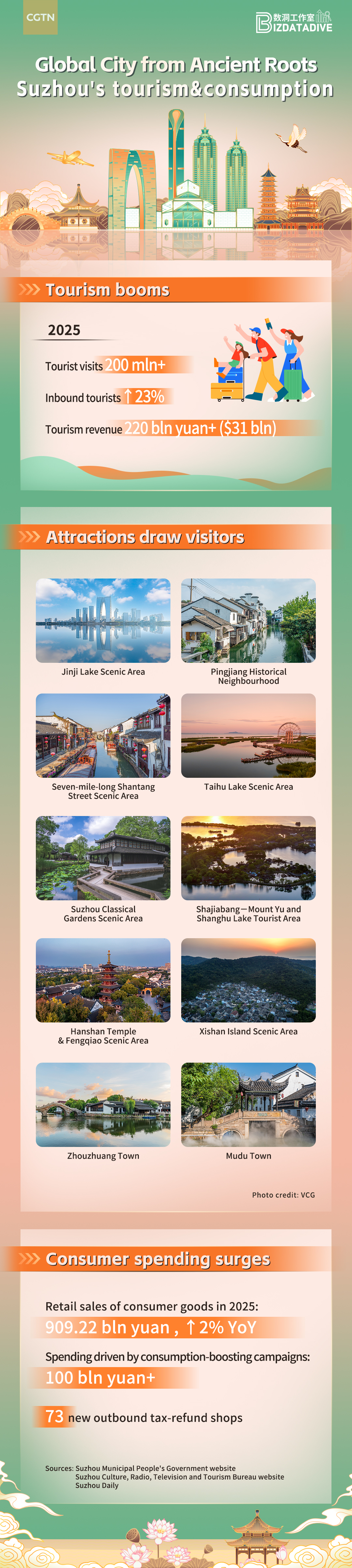 Global city from ancient roots: Suzhou's tourism and consumption