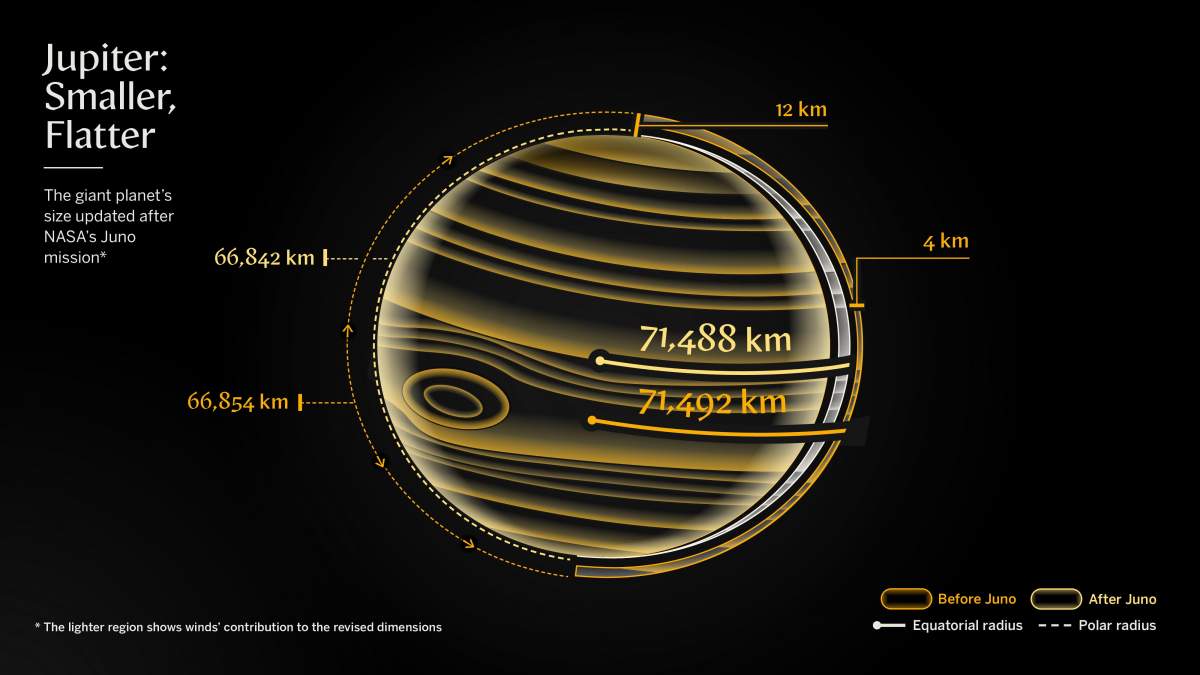 A graphic depiction of Jupiter, showing that it is about 8 kilometers narrower at the equator and about 24 kilometers flatter at the poles. /Weizmann Institute of Science