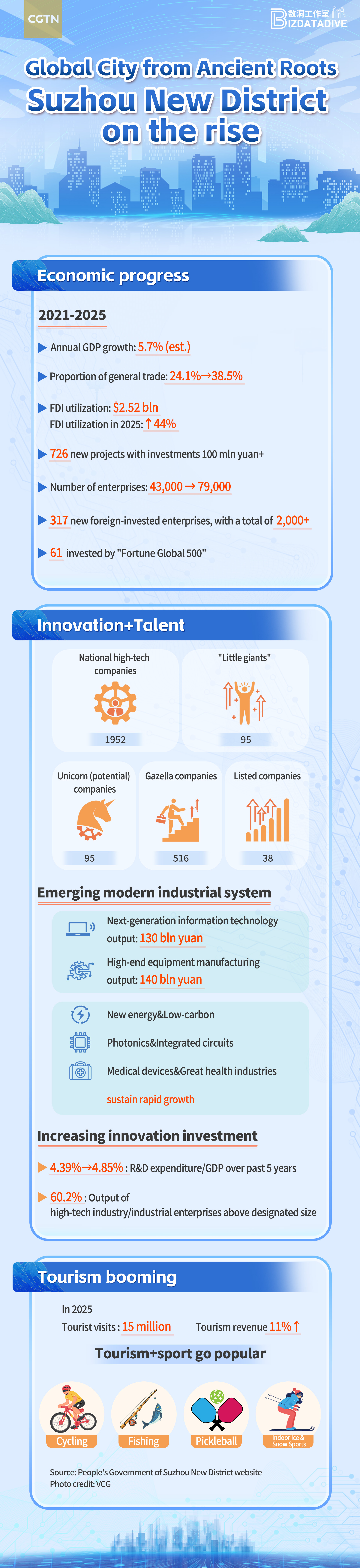 Global City from Ancient Roots: Suzhou New District on the rise