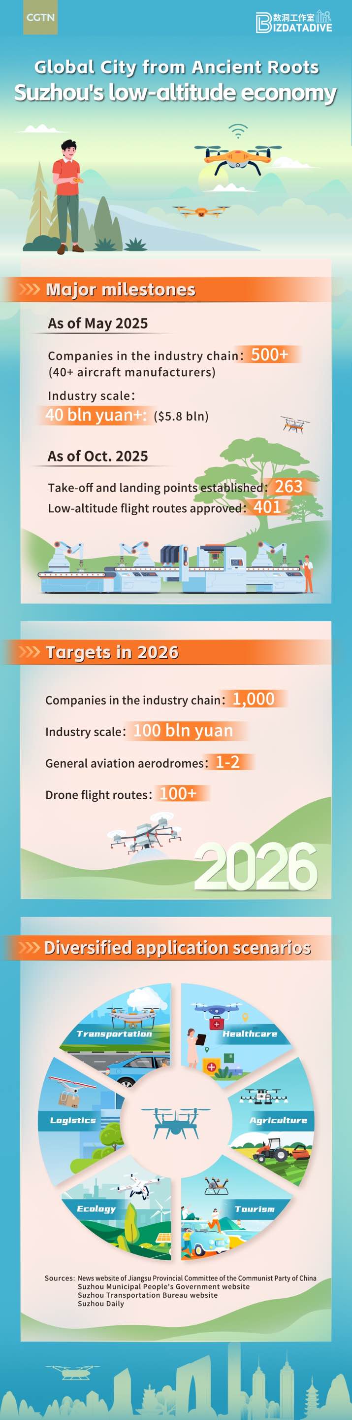 Global City from Ancient Roots: Suzhou's low-altitude economy