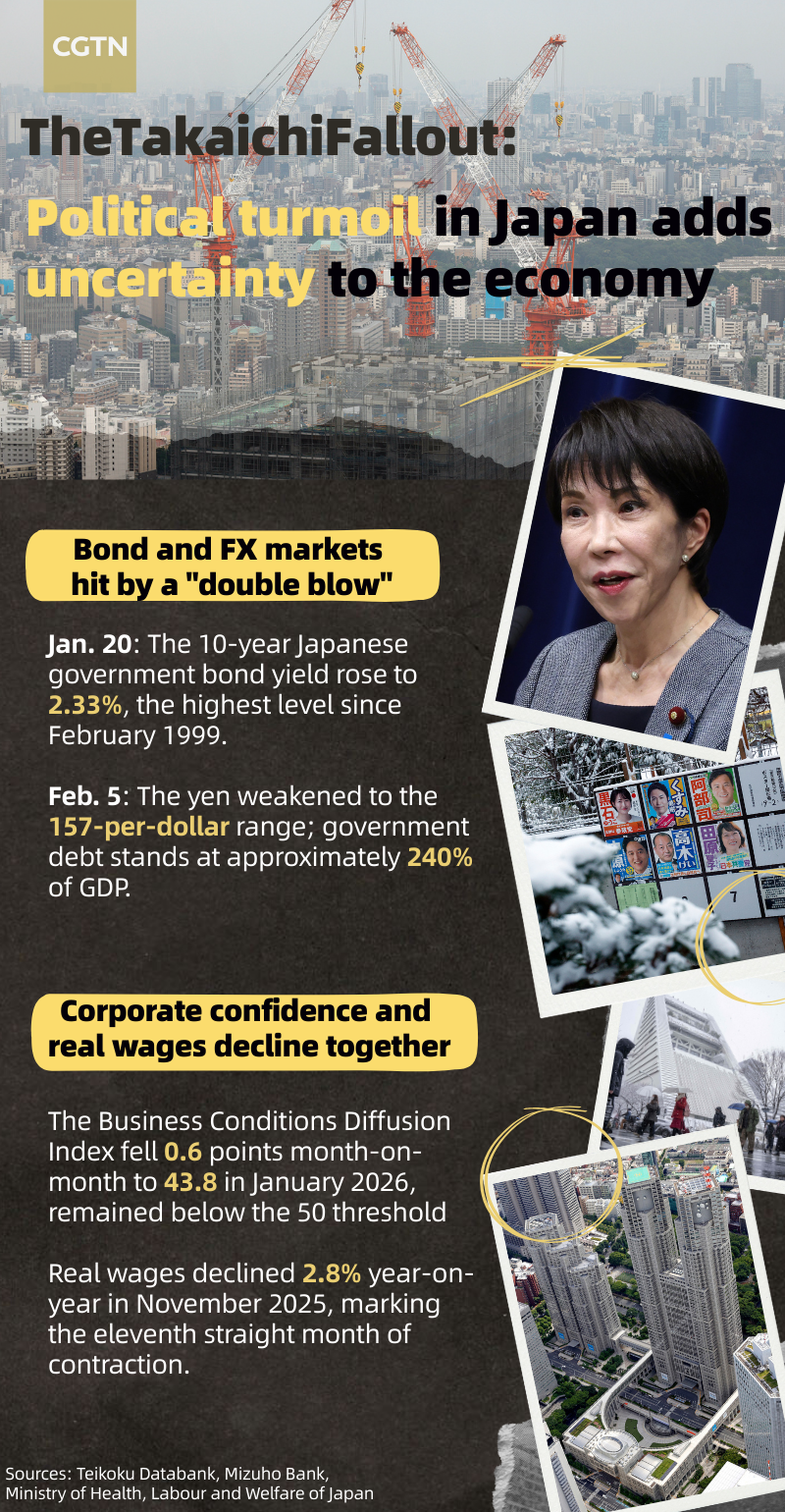 TheTakaichiFallout: Political turmoil in Japan adds uncertainty 