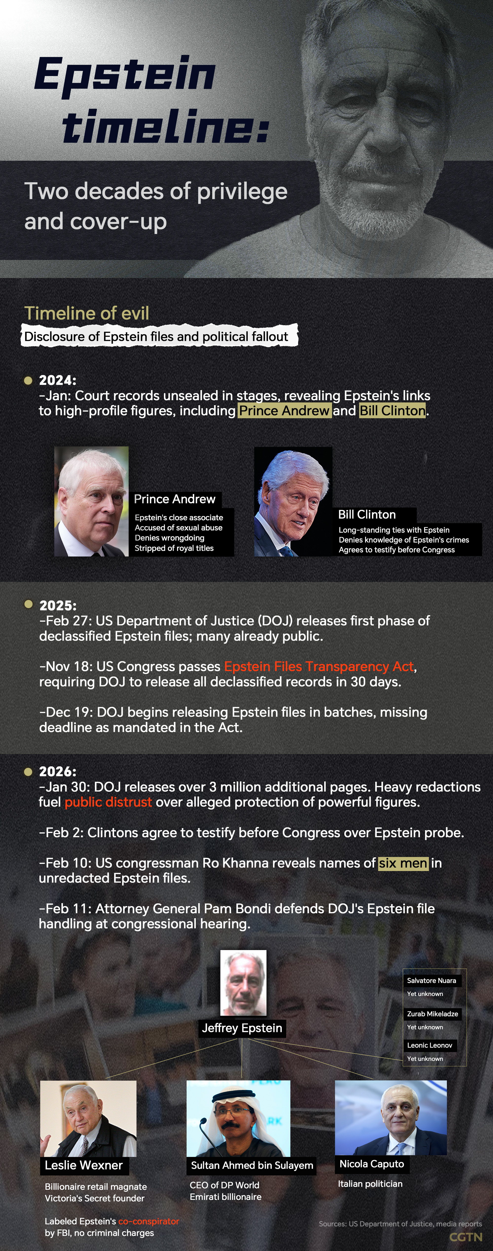 Epstein timeline: two decades of privilege and cover-up
