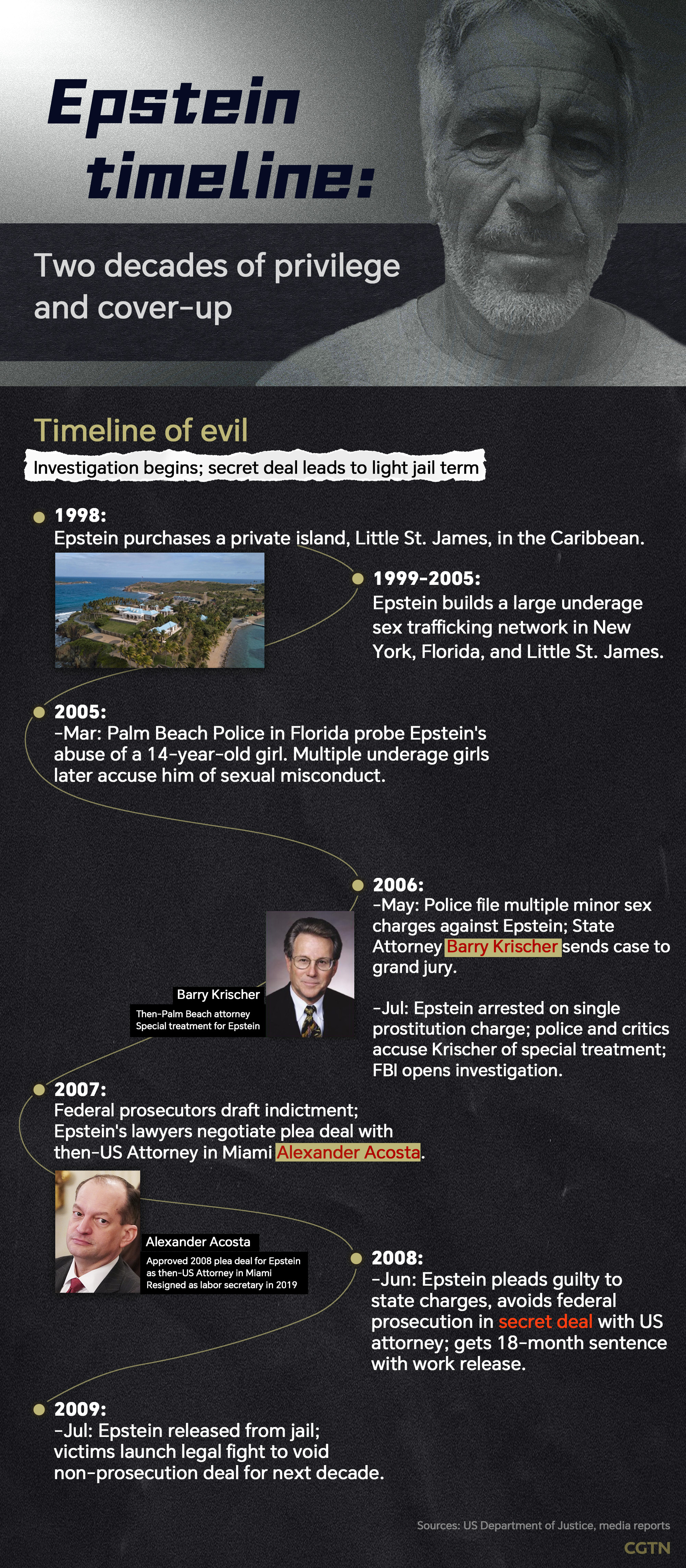 Epstein timeline: two decades of privilege and cover-up