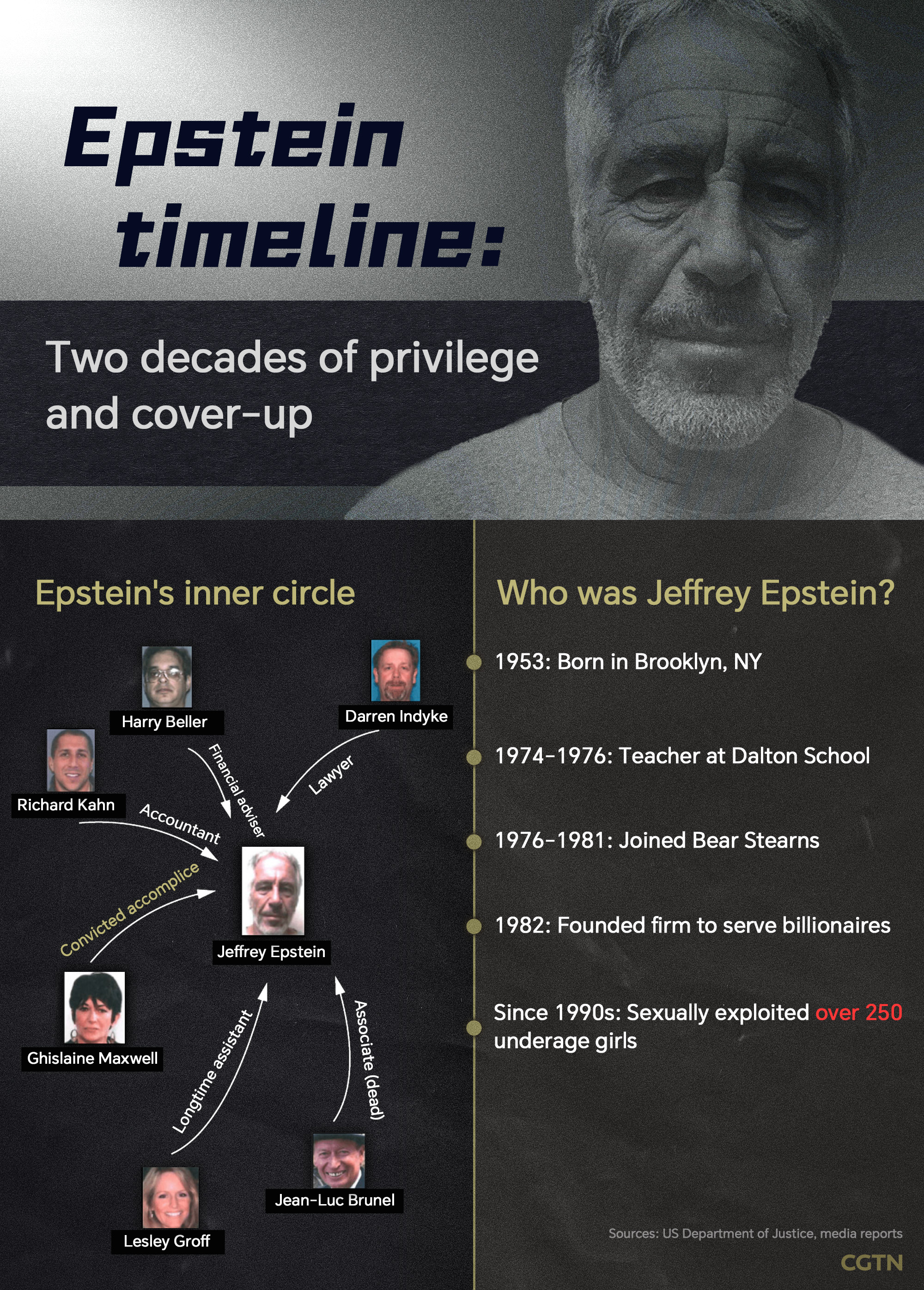 Epstein timeline: two decades of privilege and cover-up