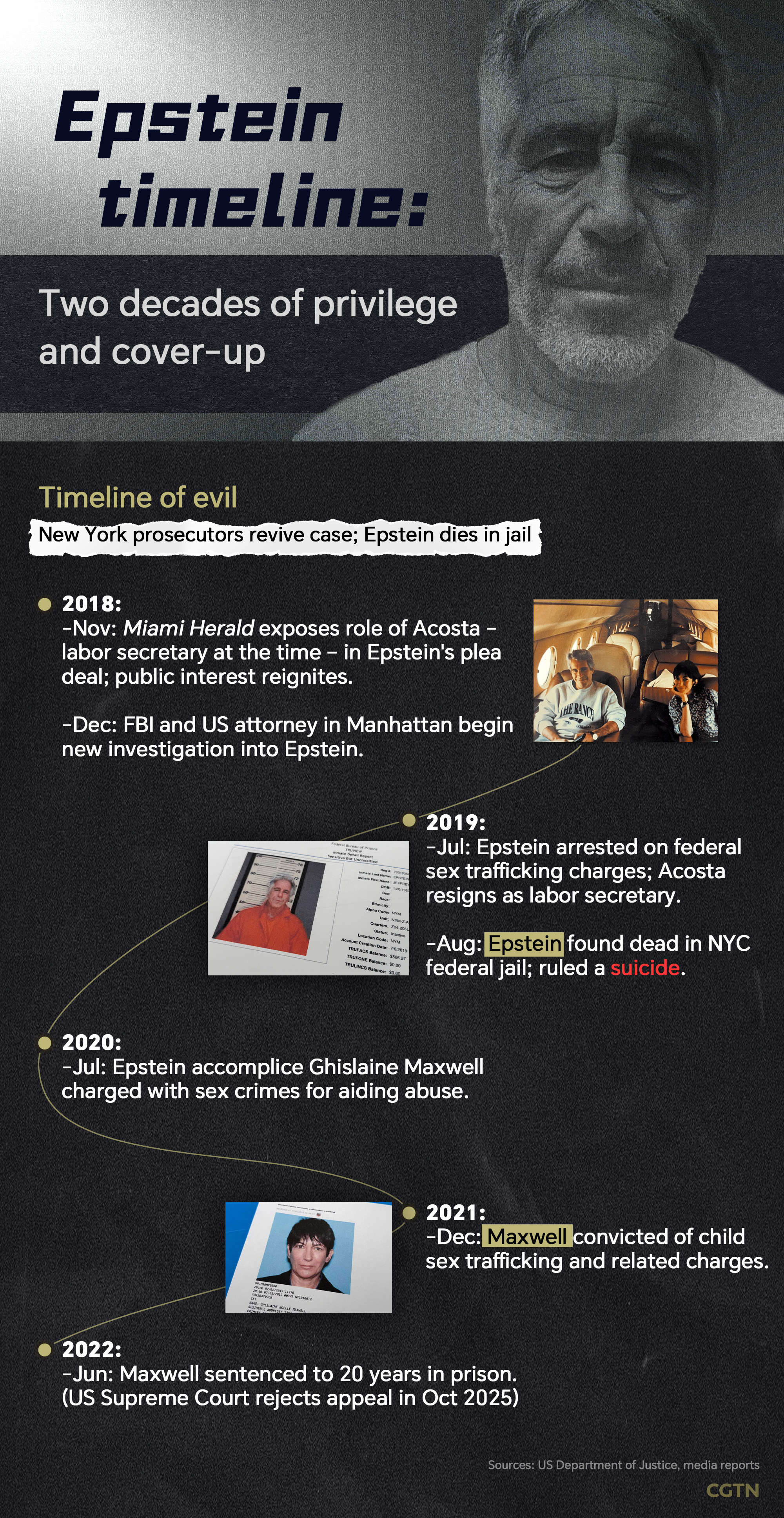Epstein timeline: two decades of privilege and cover-up