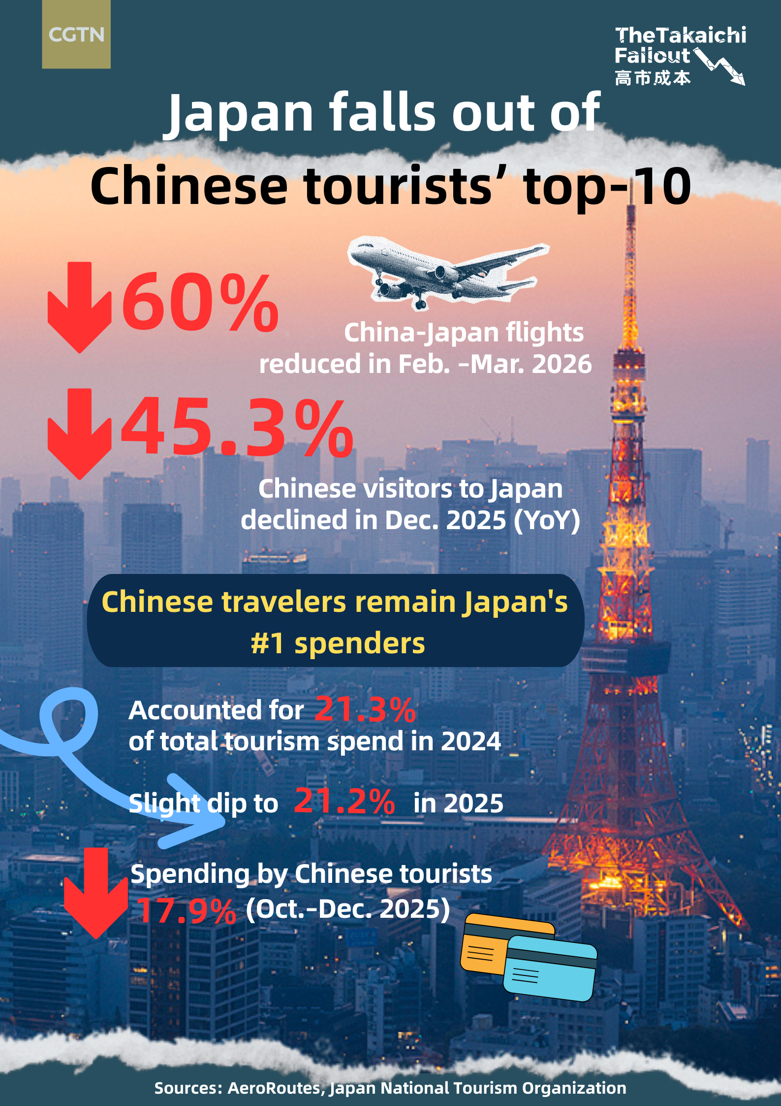 Japan falls out of Chinese tourists' top-10 travel destinations