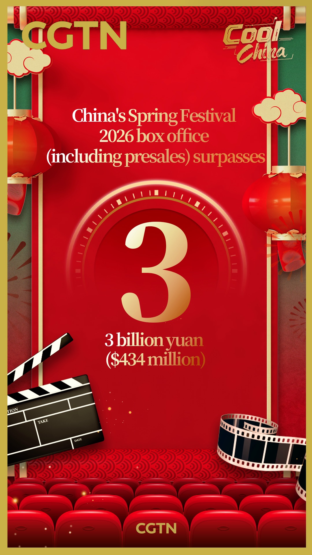 Chinese New Year box office reaches 3 billion yuan