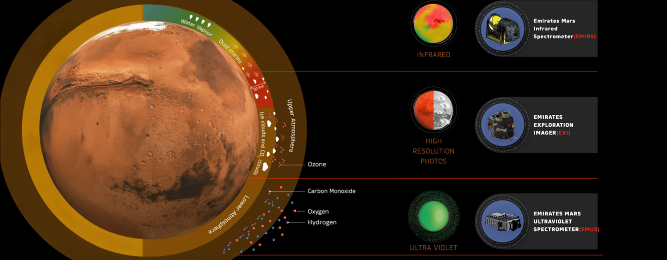 Three state-of-the-art science instruments have been designed to study the different aspects of the Martian Atmosphere. /UAE Space Agency