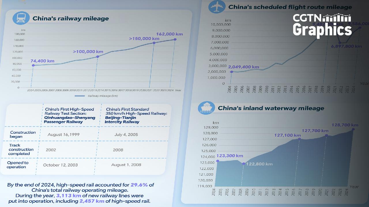 Graphics: A 20-year view of China's transport network