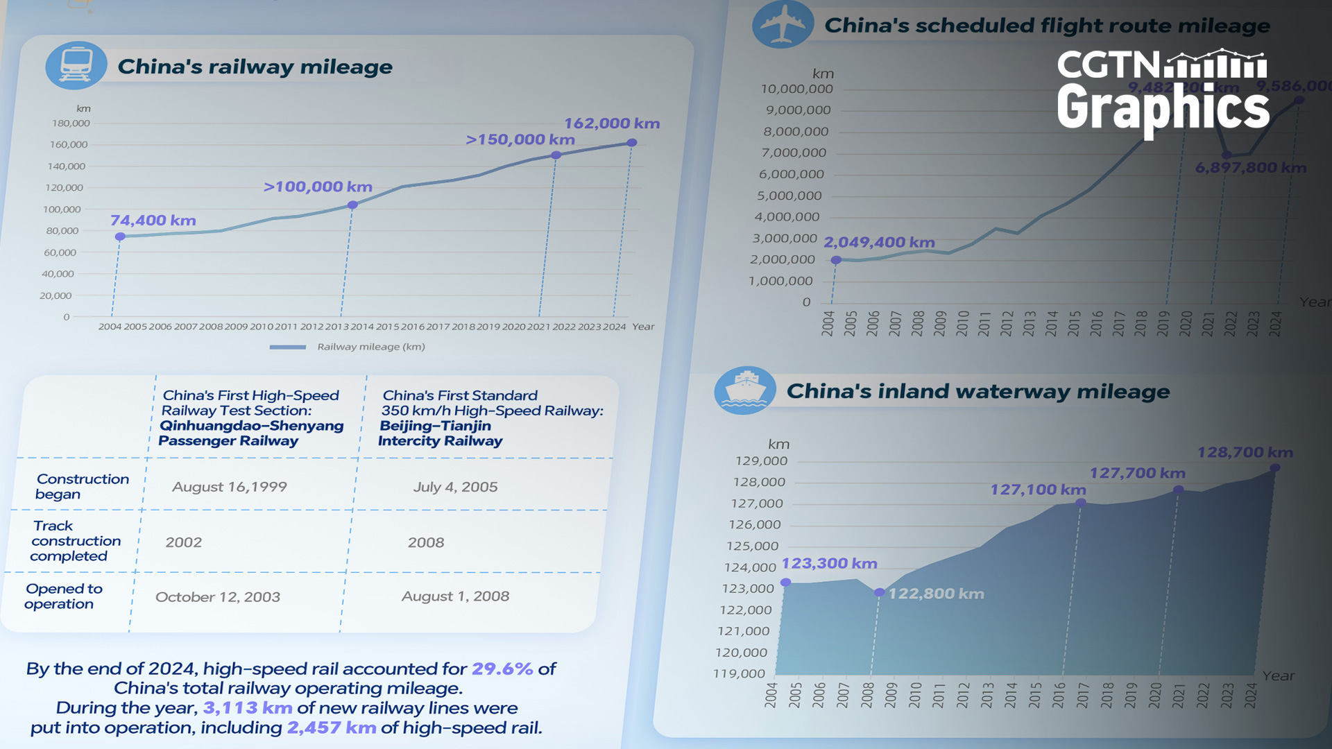 Graphics: A 20-year view of China's transport network